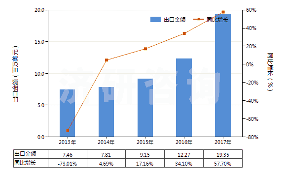 2013-2017年中國(guó)安宮牛黃丸(HS30049055)出口總額及增速統(tǒng)計(jì)